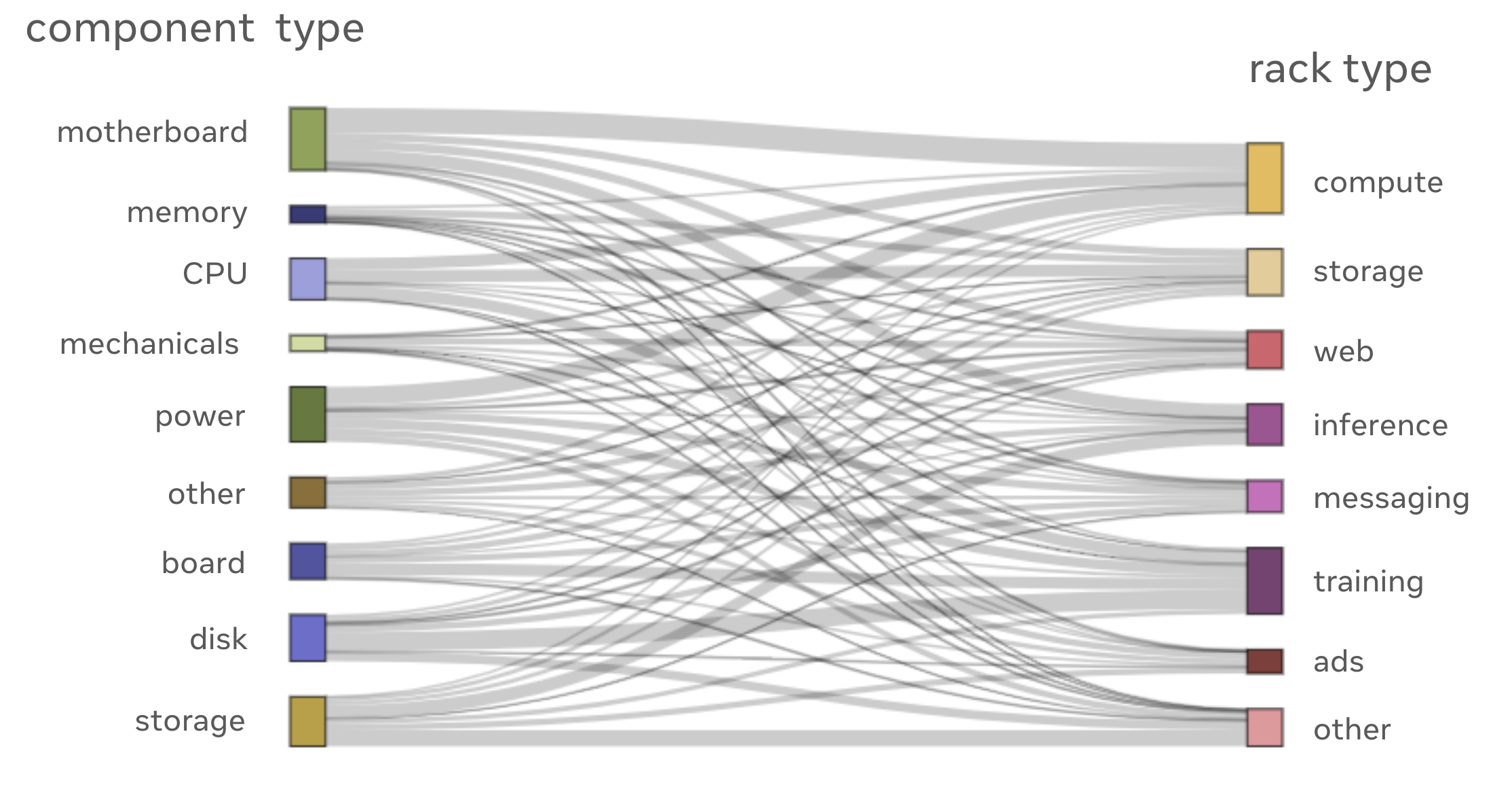 Figure 2: An example breakdown of the emissions associated with different component types or rack types. This visualization shows the complexity of the sources of embodied carbon emissions contributing to the total emissions and how a granular approach can help to develop various insights in carbon accounting and reduction opportunities. Note that the data and labels used for this graph are randomly generated and for illustrative purposes only. 