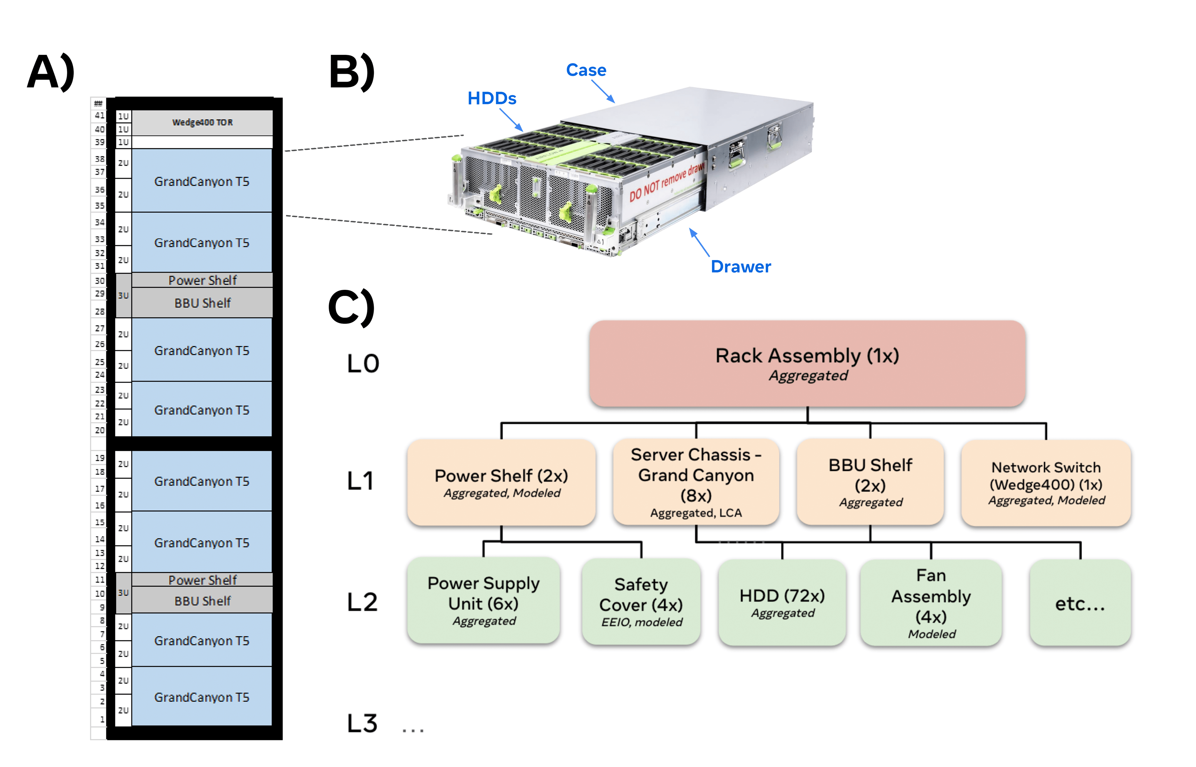 A diagram showing the Grand Canyon Type 5 storage rack. Figure 1: Example rack assembly configuration for an OCP Grand Canyon rack configuration. Figure 1a shows the configuration of a rack containing one switch, two power shelves, 8 servers and 2 BBUs. Figure 2b shows a photo of a server with some of the 72 hard disk drives visible. Figure 1c shows how this rack would be represented in our approach. The italic text shows an example of a potential source of the embodied carbon emissions estimates.