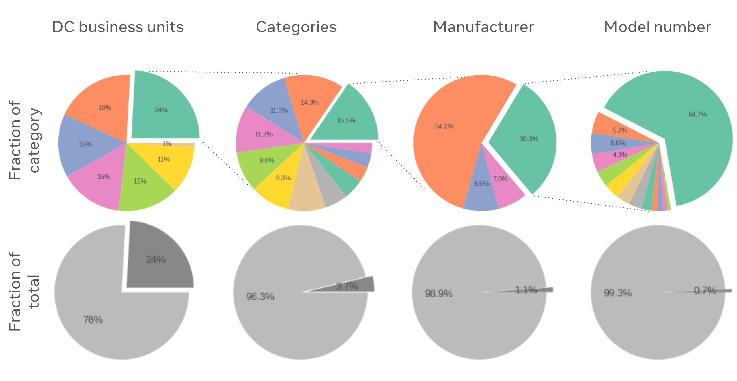 Figure 3:  Another example of how the embodied carbon emissions database can be used to provide insights in carbon reduction opportunities. Here, an example is shown where a component which by itself contributes to 0.7% of the total emissions and the manufacturer to 1.1% of the total emissions. This can help inform strategies if more sustainable component models, or manufacturers are the right strategy for overall emissions reduction. Note that the data and labels used for this graph are randomly generated and for illustrative purposes only.