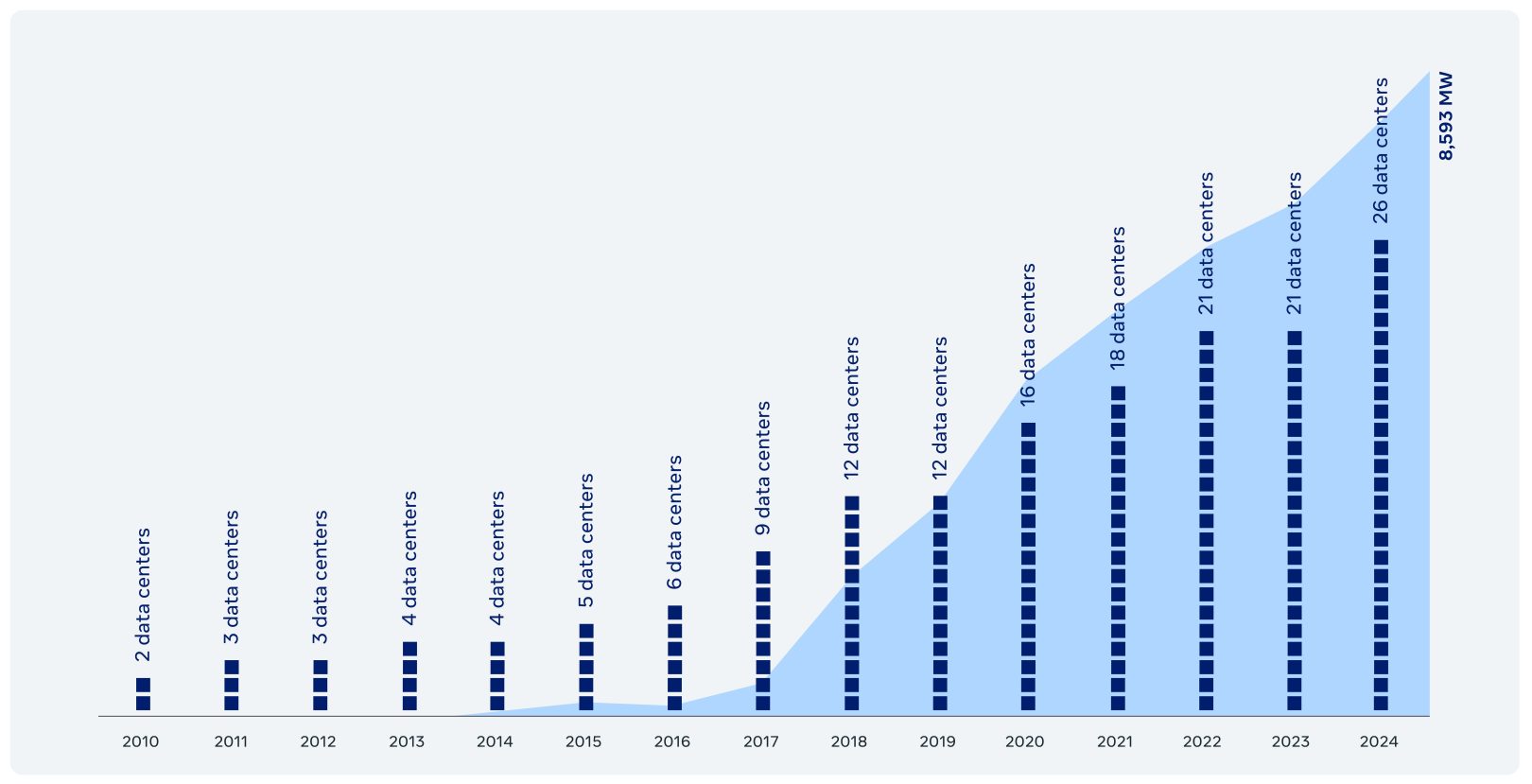 Chart showing renewable energy megawatts by year in Meta's data centers.