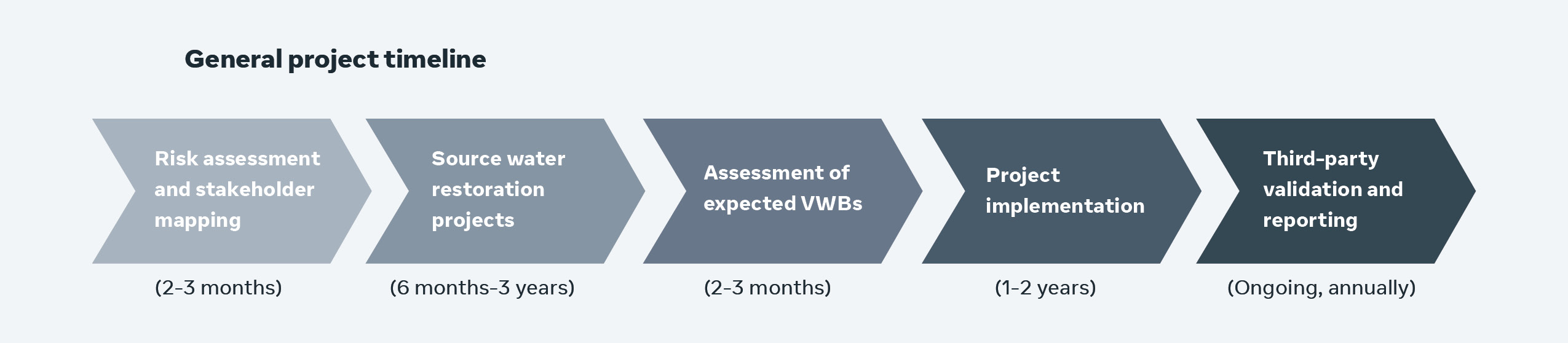 Infographic showing the timeline milestones including risk assessment and stakeholder mapping (2 to 3 months), then source water restoration projects (6 months to 3 years), then assessment of expected VWBs (2 to 3 months), then project implementation (1 to 2 years), and finally third-party validation and reporting (ongoing, annually)